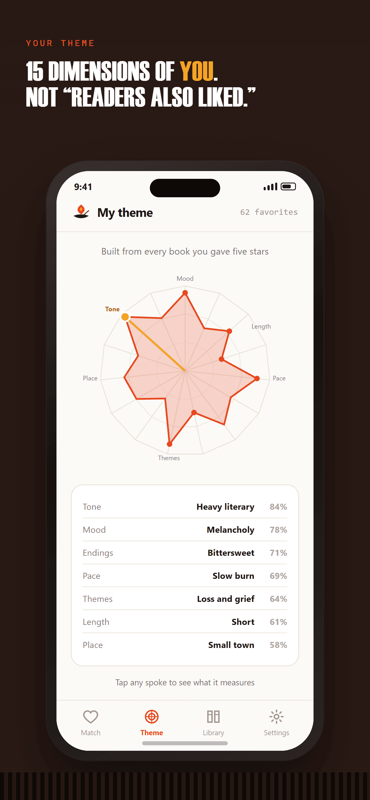 The Theme screen: a fifteen-spoke web showing how consistent the reader is on each dimension, with the six strongest labelled.
